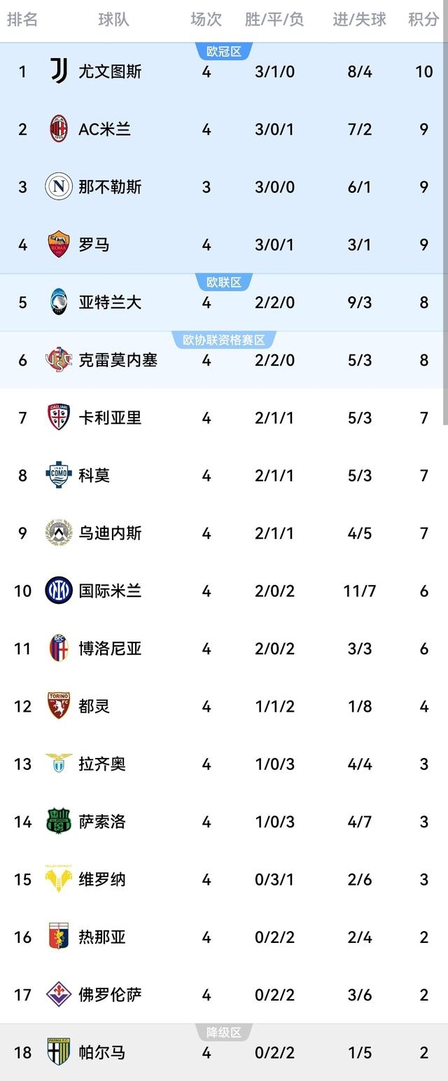 国米客场逼平对手，榜首难保